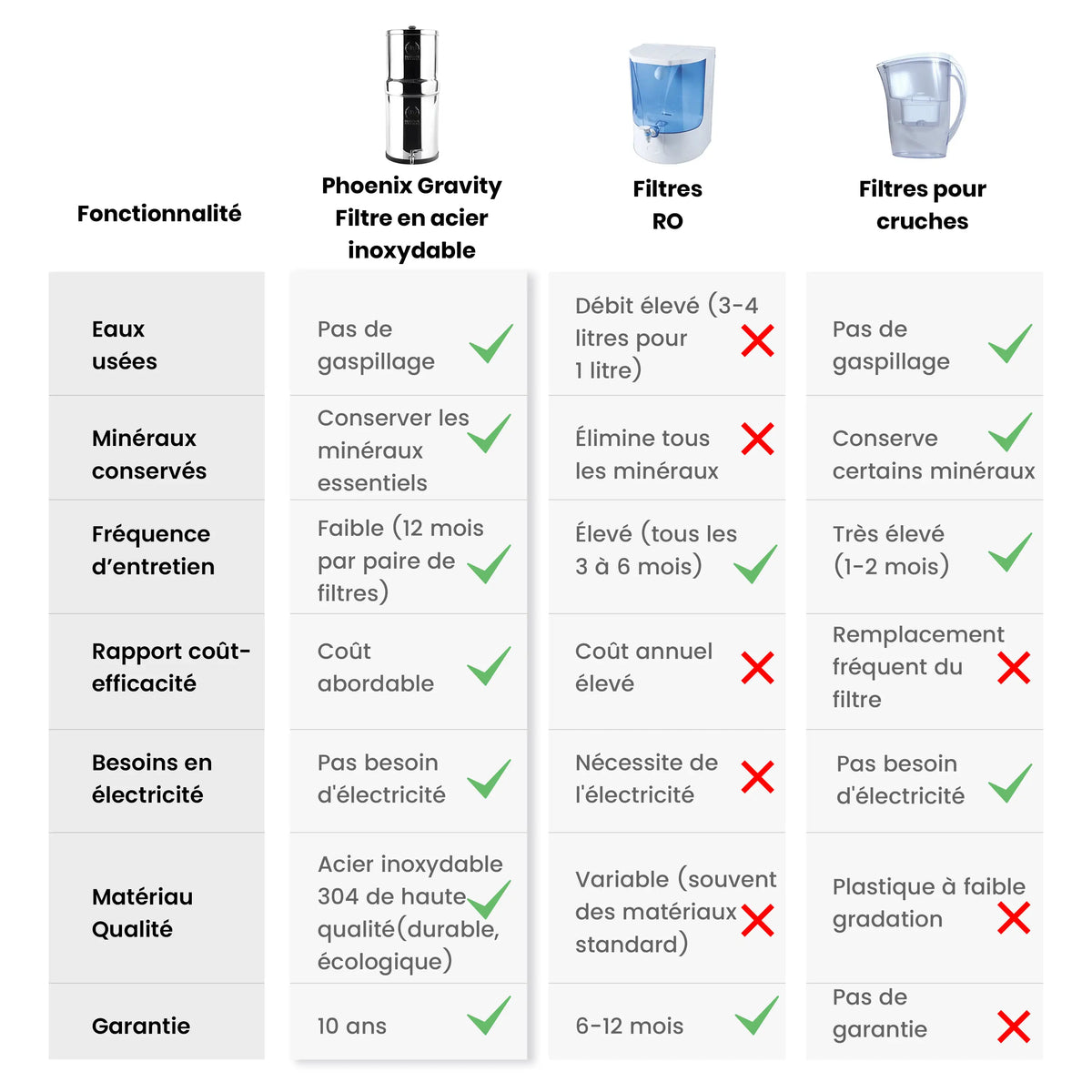 Comparison chart of water filtration systems with icons and text on a white background