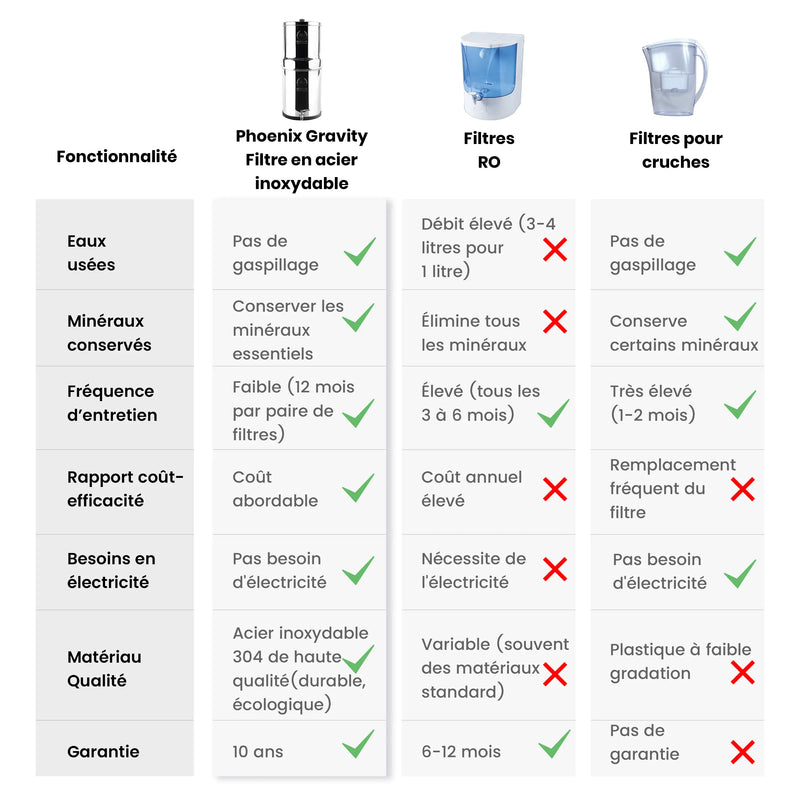 Comparison chart of water filtration systems with icons and text on a white background