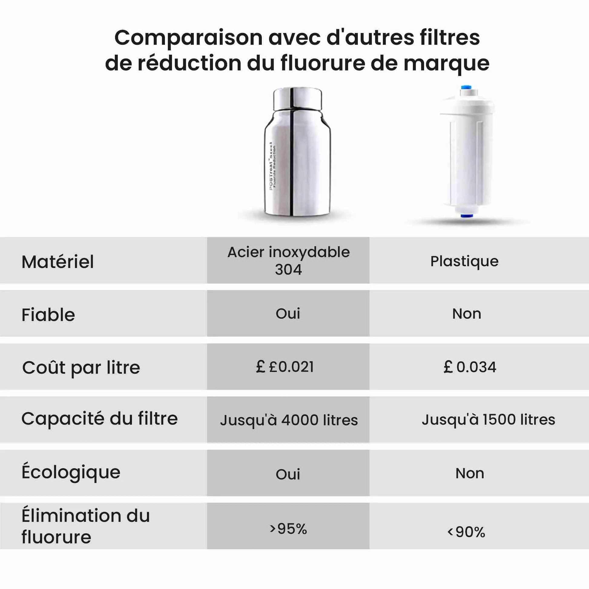 Le filtre à eau par gravité Phoenix