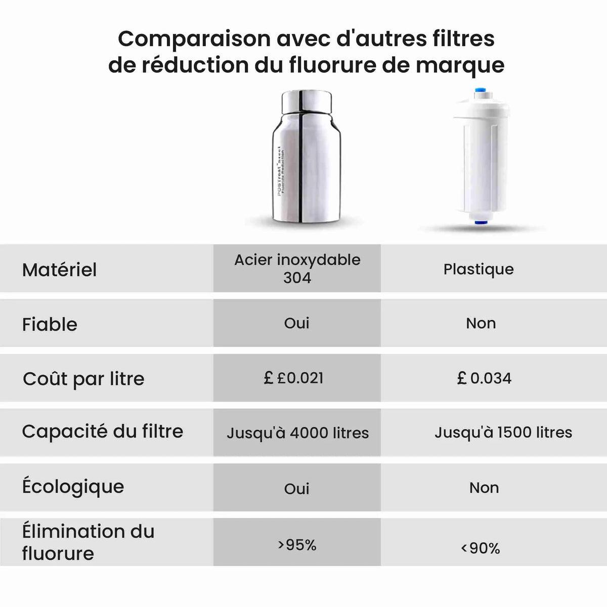 Comparison chart of water filter materials with images of stainless steel and plastic filters.